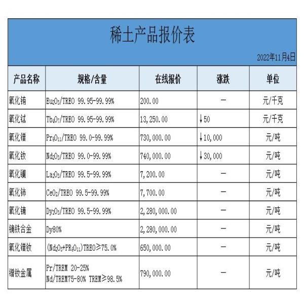 稀土價(jià)格 | 氧化銪、氧化鏑、鐠釹金屬最新價(jià)格