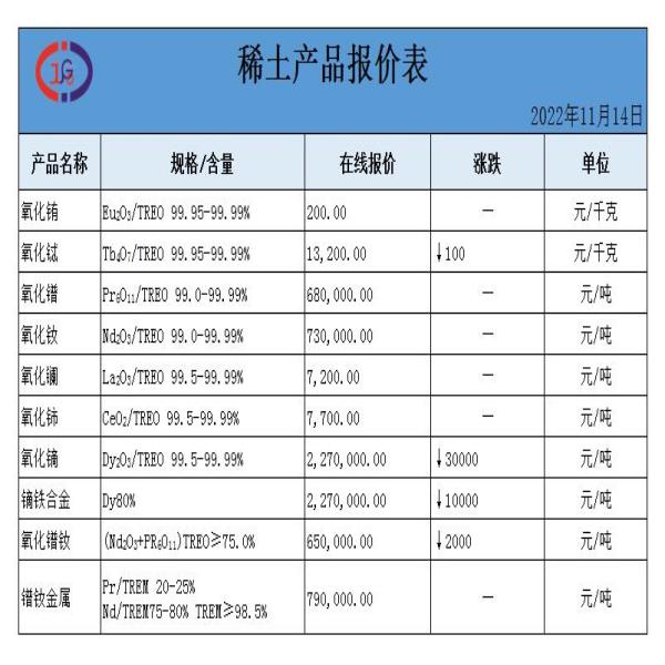 稀土價(jià)格|氧化銪、氧化鋱、氧化鑭、金屬釹最新價(jià)格。