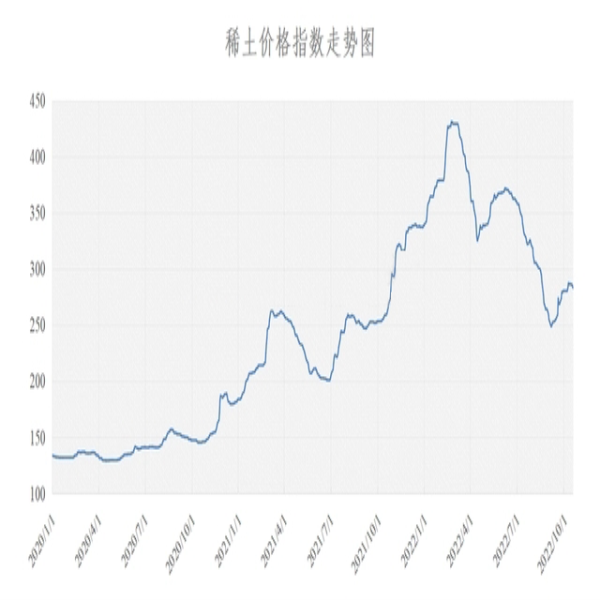 稀土價(jià)格 | 2022年11月14日稀土價(jià)格指數(shù)較上周五下跌0.9點(diǎn)