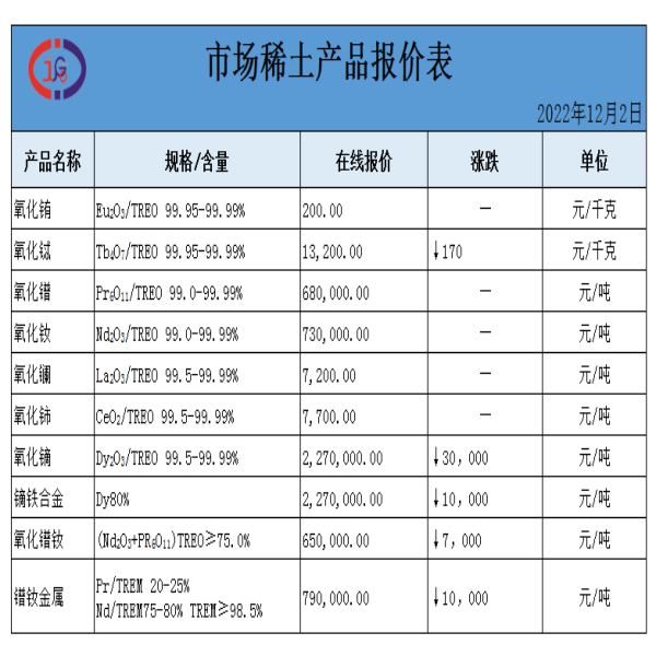 稀土價(jià)格｜2022年12月2日氧化銪、氧化釹、氧化鑭最新價(jià)格