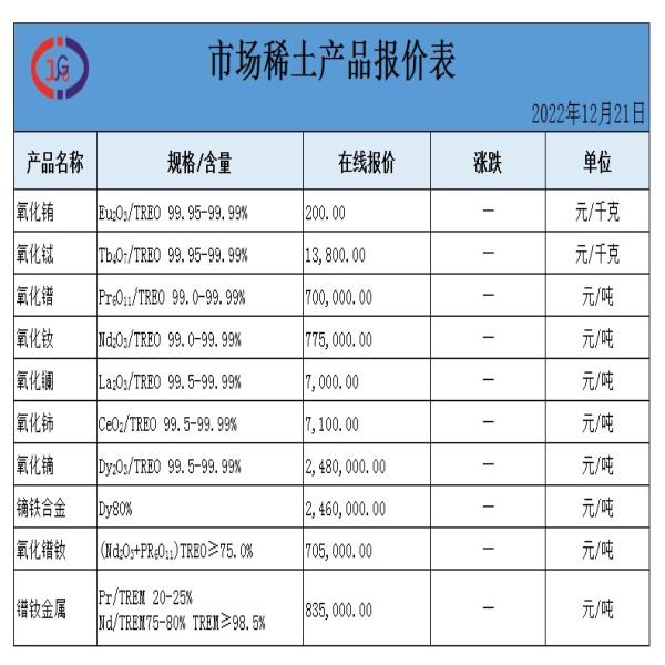 稀土價(jià)格｜2022年12月21日氧化鏑、氧化銪、氧化釹最新價(jià)格