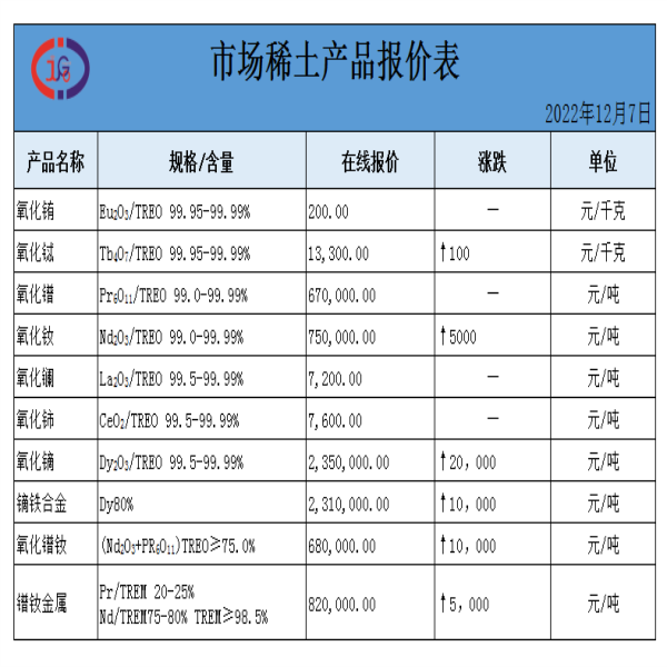 稀土價(jià)格｜2022年12月7日氧化鑭、氧化鈰、鏑鐵合金最新價(jià)格