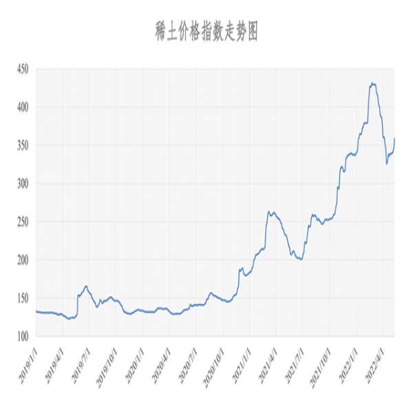 2022年05月11日稀土價(jià)格指數(shù)為358.7，較昨日上漲4.4點(diǎn)。