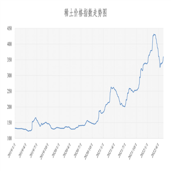 2022年05月23日稀土價格指數(shù)為364.7，較上周五漲1.9點。