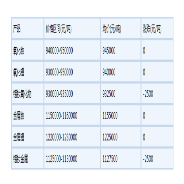 2022年5月19日國(guó)內(nèi)鐠釹系稀土部分價(jià)格下滑