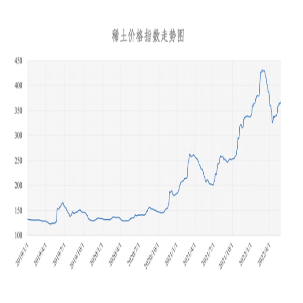 2022年05月25日稀土價格指數(shù)為366.4，與昨日持平。