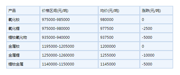 2022年6月22日國內(nèi)鐠釹系稀土部分價格下滑