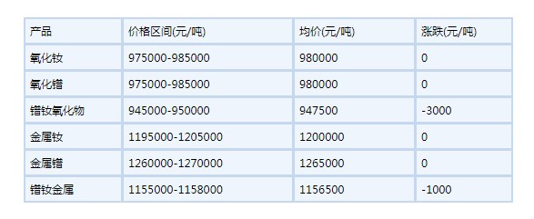 2022年6月20日國內(nèi)鐠釹系稀土部分價格下滑