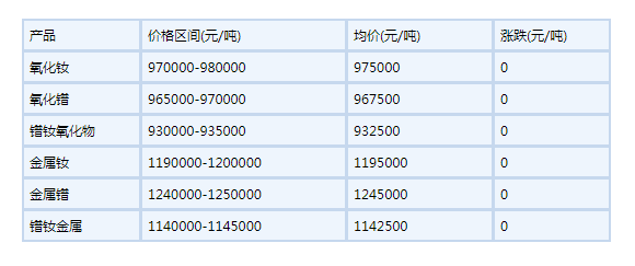 2022年6月27日國內(nèi)鐠釹系稀土價格走勢暫穩(wěn)