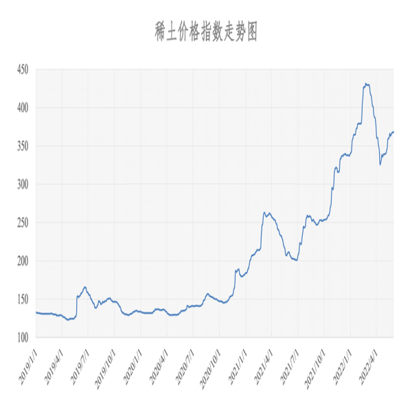 2022年5月31號 稀土價格指數(shù)為368.2，較昨日上漲0.6點