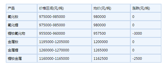 2022年6月15日國內(nèi)鐠釹系稀土部分價格下滑