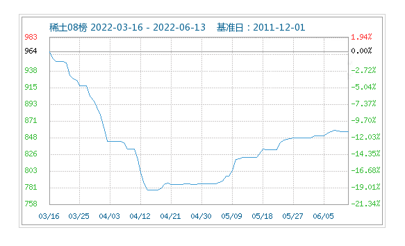 2022年（6月6日~6月13日）本周國內(nèi)稀土市場價格略有下滑