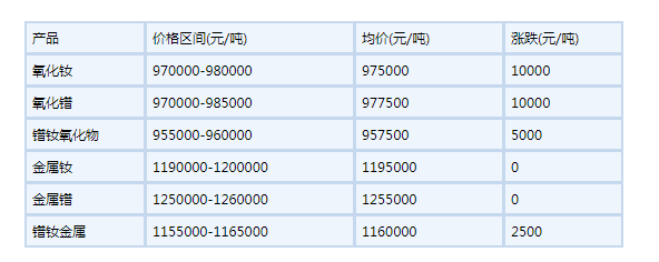 2022年6月6日 國內(nèi)鐠釹系稀土價格部分價格上漲