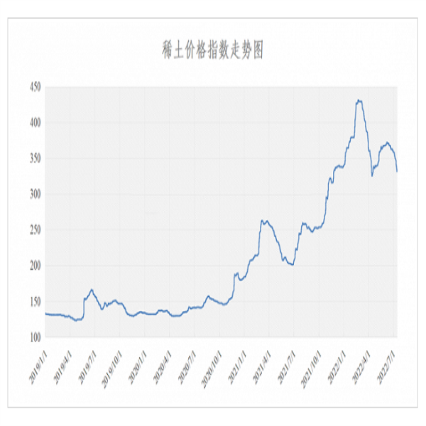 2022年7月15日稀土價格指數(shù)較昨日下跌2.9點(diǎn)