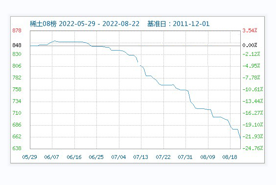 8月需求難以改善 ，稀土市場行情持續(xù)走低