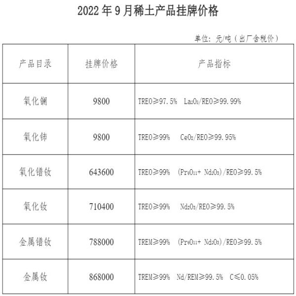 2022年9月稀土產(chǎn)品多數(shù)掛牌價下調(diào)