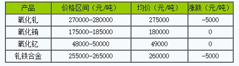 稀土價(jià)格｜10月28日國內(nèi)釓銪釔稀土部分價(jià)格下滑