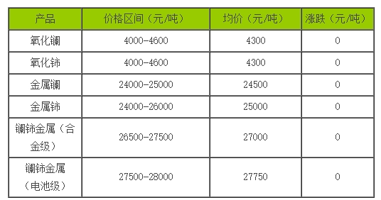 稀土價(jià)格｜10月19日國內(nèi)鑭鈰系稀土價(jià)格走勢暫穩(wěn)