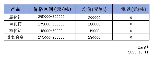 稀土價(jià)格｜10月11日國內(nèi)釓銪釔稀土價(jià)格走勢暫穩(wěn)