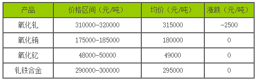 稀土價(jià)格｜2023年9月14日國(guó)內(nèi)釓銪釔稀土部分價(jià)格下滑