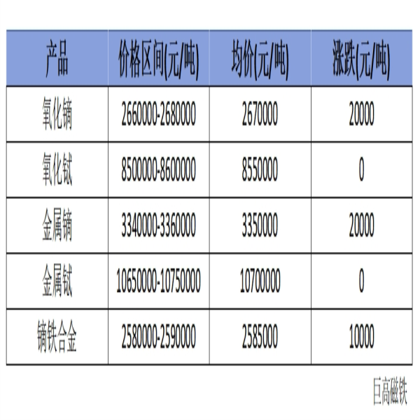 稀土價(jià)格｜9月27日國(guó)內(nèi)鏑鋱系部分價(jià)格上漲