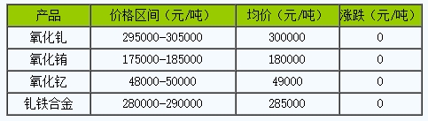 稀土價(jià)格｜9月26日國(guó)內(nèi)釓銪釔稀土價(jià)格走勢(shì)暫穩(wěn)