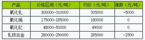 稀土價格｜9月20日國內釓銪釔稀土部分價格下滑