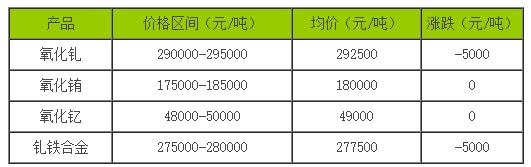 稀土價(jià)格｜9月28日國(guó)內(nèi)釓銪釔稀土部分價(jià)格下滑